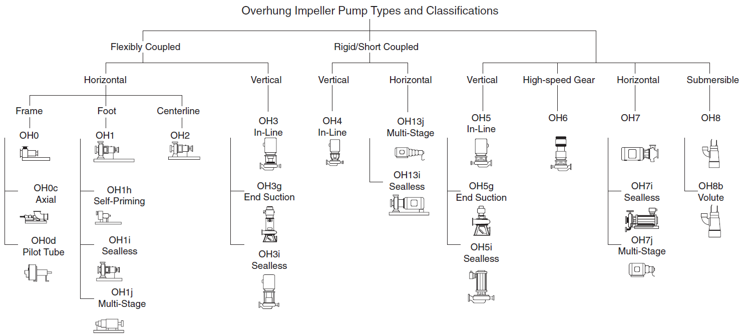 Pump Types - Rotodynamic Overhung