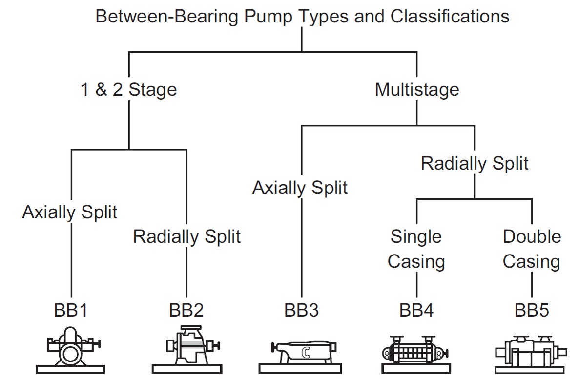 Pump Types - Rotodynamic Between Bearing