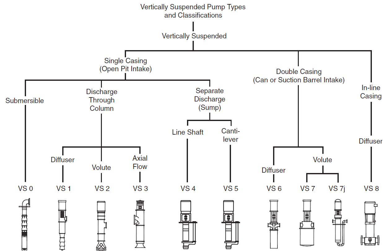 Pump Types - Rotodynamic Vertically Suspended